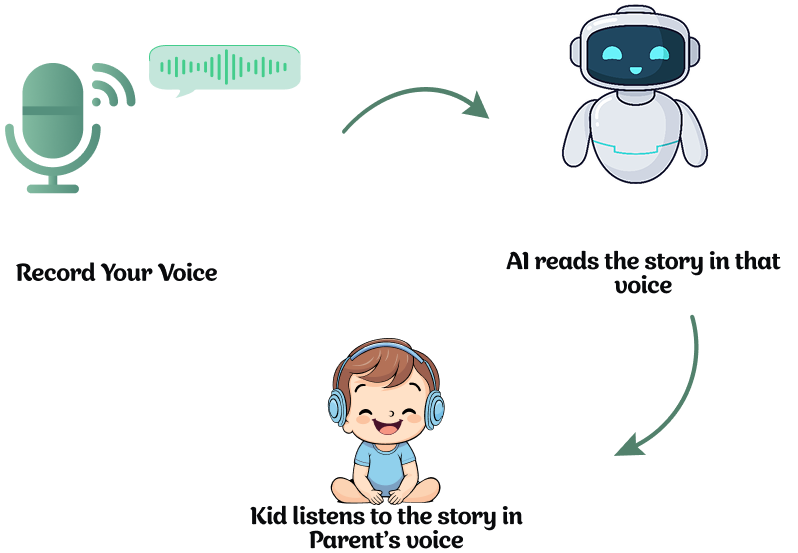 AI voice cloning feature - KidsTime AI